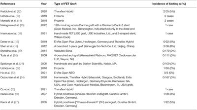 Kinking of Frozen Elephant Trunk Hybrid Prostheses: Incidence, Mechanism, and Management